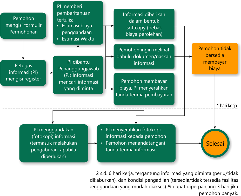 info prosedur khusus